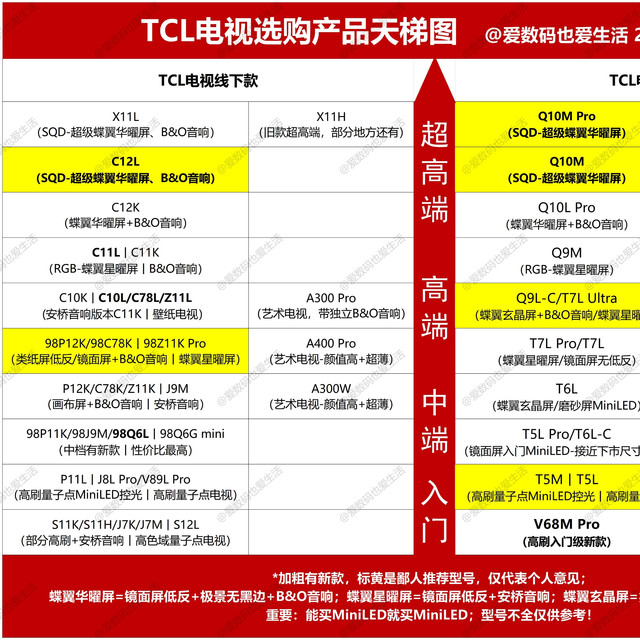TCL电视选购天梯图更新！推荐Q9L Pro、T5M两个爆款！