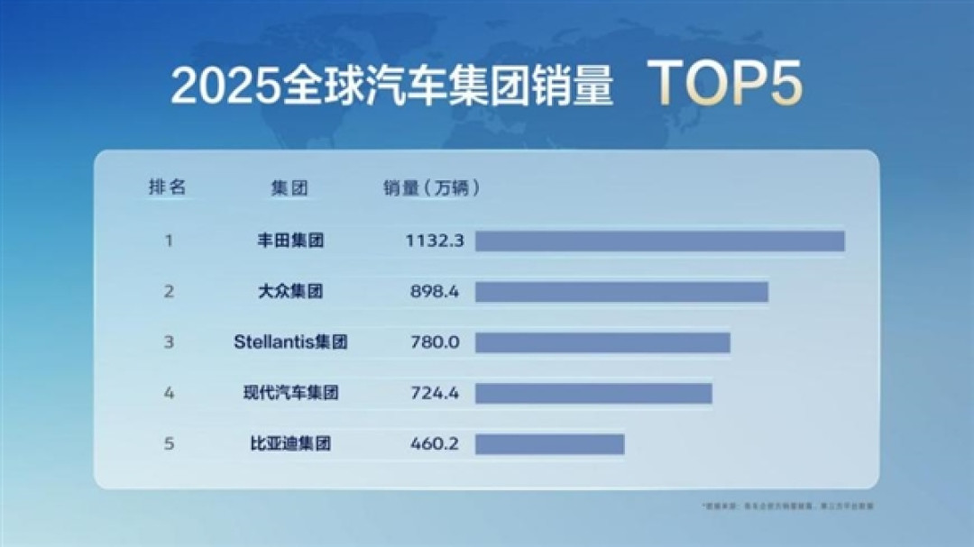 刷新国产车销量纪录!比亚迪2025年销量首次跻身全球前五