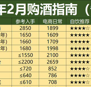 26年2月购酒指南：茅台涨价，白酒要活过来了？不，阴跌趋势不变