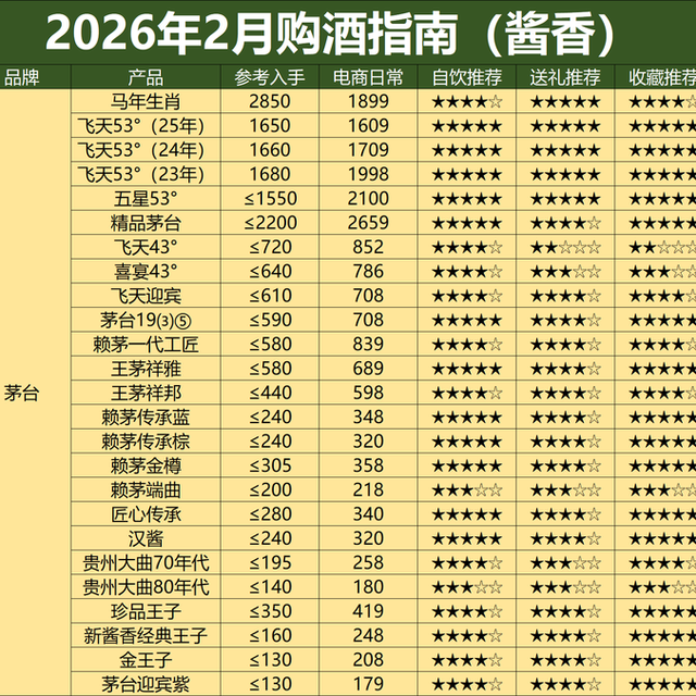 26年2月购酒指南：茅台涨价，白酒要活过来了？不，阴跌趋势不变