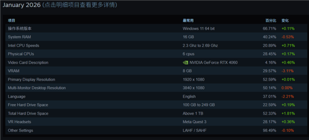 Steam 2026年1月硬件调查:RTX 4060 登顶 RTX 3060三年霸主地位终结