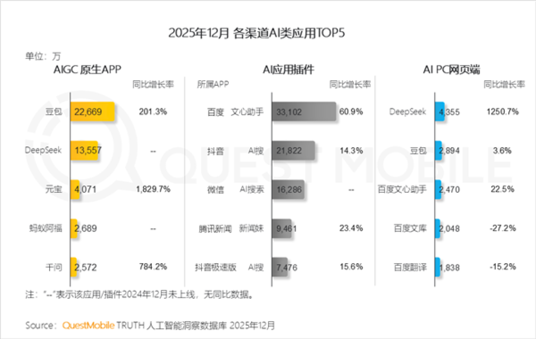 豆包成第一大AI原生APP:用户领先Deepseek近一个亿