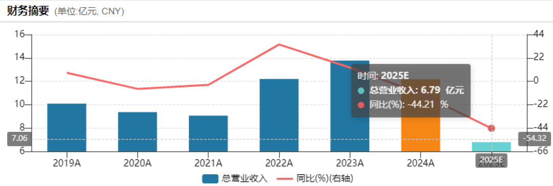 上市11年，华润入主五年后，迪瑞医疗年度首亏｜看财报