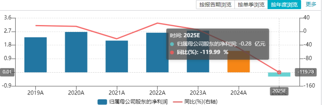 上市11年，华润入主五年后，迪瑞医疗年度首亏｜看财报