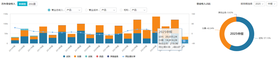 上市11年，华润入主五年后，迪瑞医疗年度首亏｜看财报