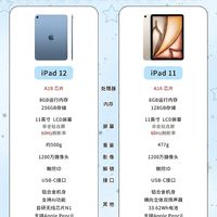 iPad 12要来了!但看了曝光的的配置,我只能说库克刀法太精准了