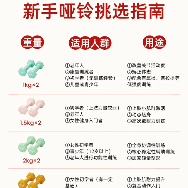 新手必看｜💪哑铃怎么选？一张图讲清