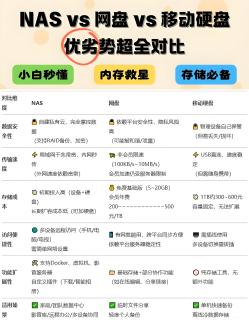 NAS、网盘、移动硬盘怎么选？看完这篇不再迷茫！