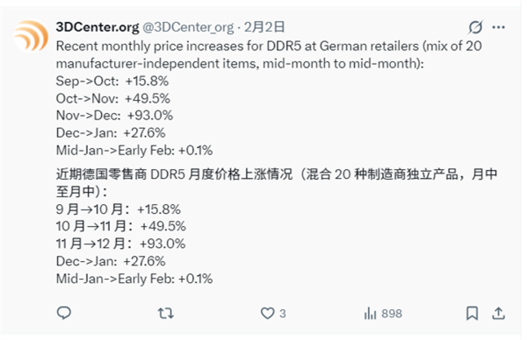 内存风向变了吗 DDR5暴涨势头不再！平均仅微涨0.1%