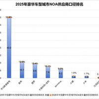 豪华车领航辅助首选！华为乾崑智驾的2025数据太亮眼