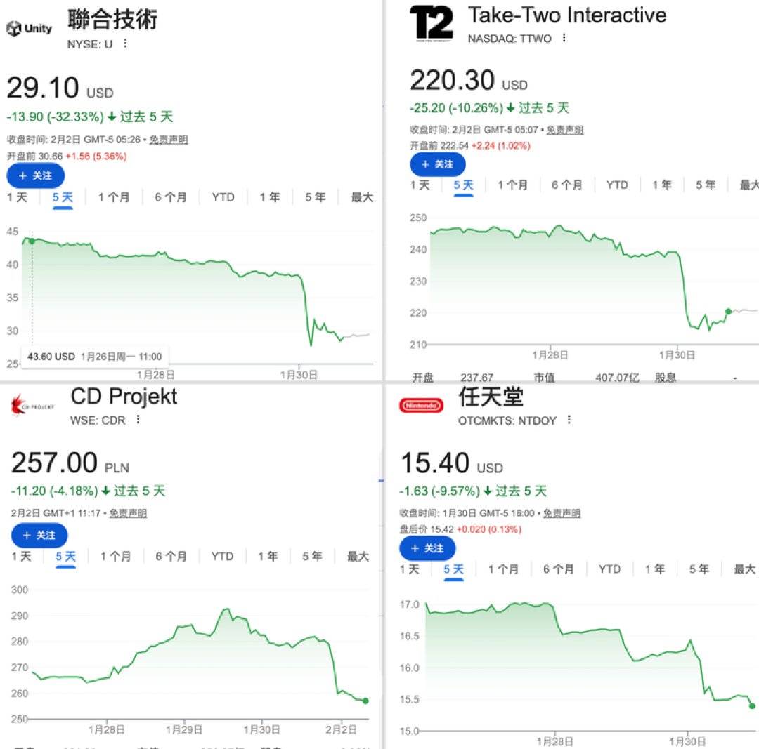 Genie 3 引发游戏股暴跌,但游戏的真正灵魂 AI 永远得不到
