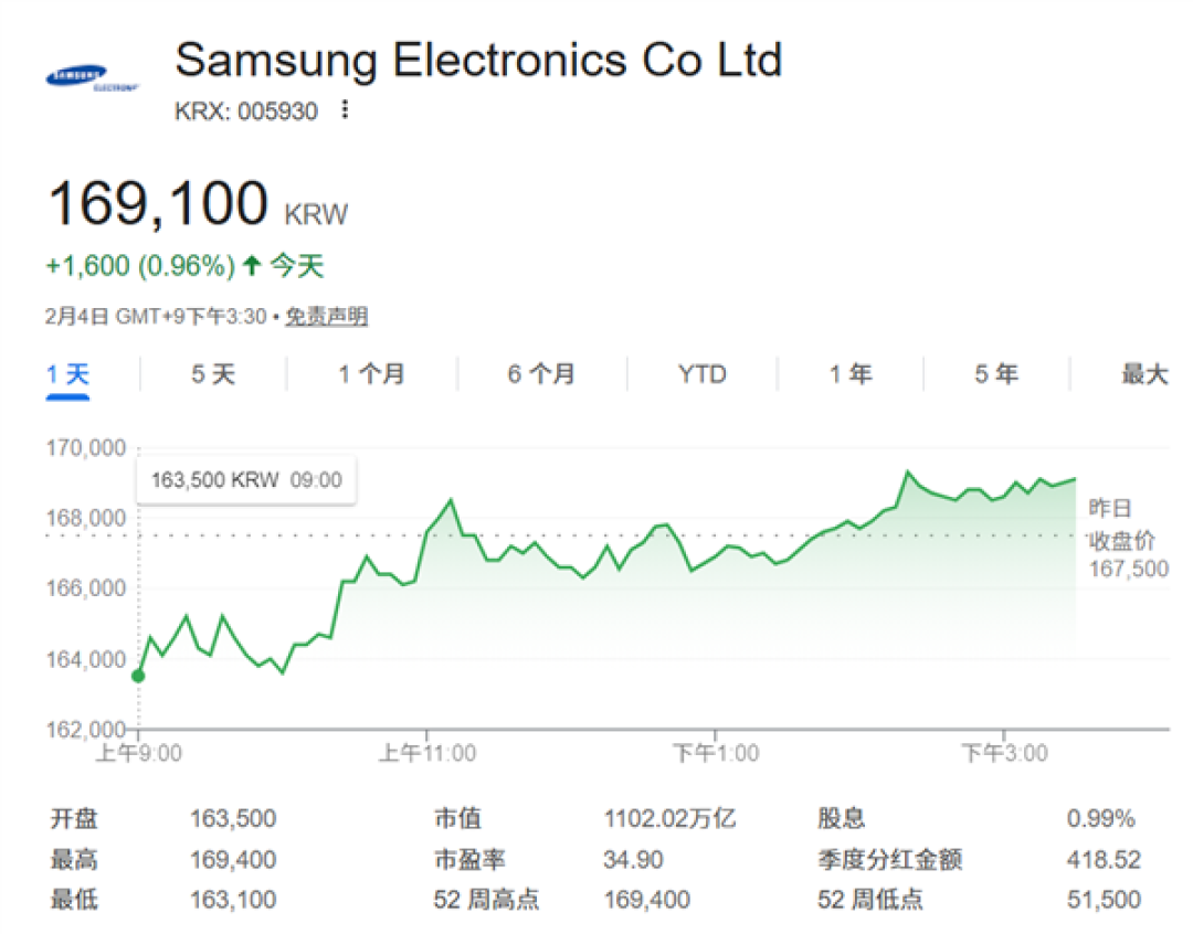 存储超级周期助推:三星市值首破1000万亿韩元大关!韩国首家