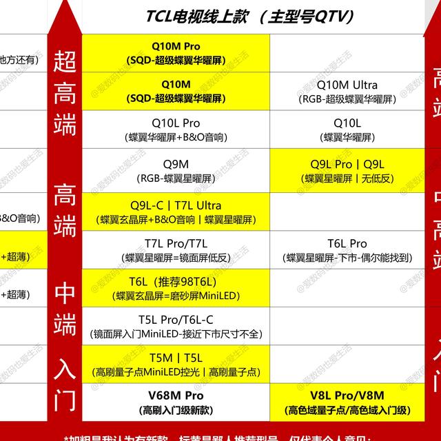 TCL电视（含雷鸟）选购天梯图！推荐几个！