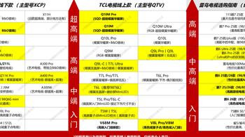TCL电视（含雷鸟）选购天梯图！推荐几个！