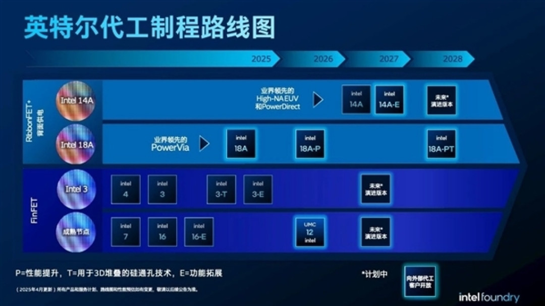 功耗降低35% Intel 14A工艺已吸引几家客户:今年启动量产爬坡
