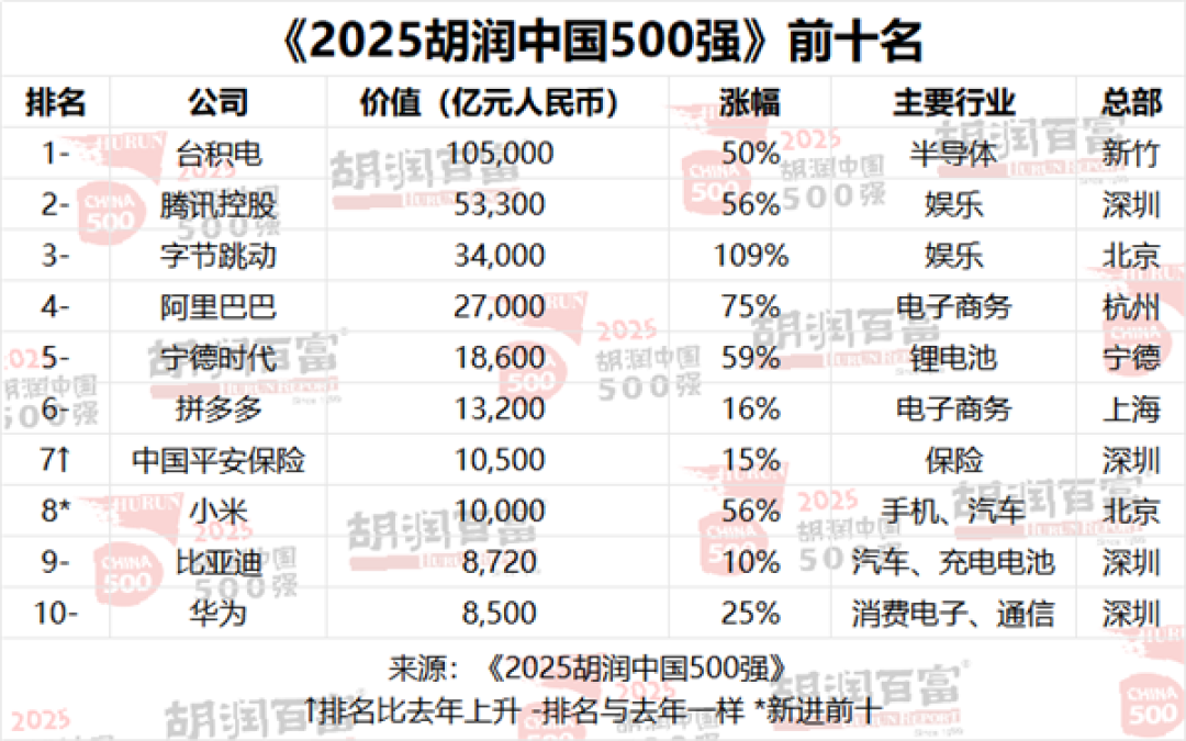 中国500强最新排名来了!小米首次超越华为 但都输给了拼多多