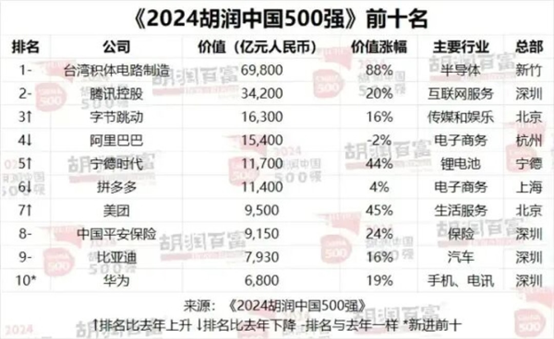 中国500强最新排名来了!小米首次超越华为 但都输给了拼多多