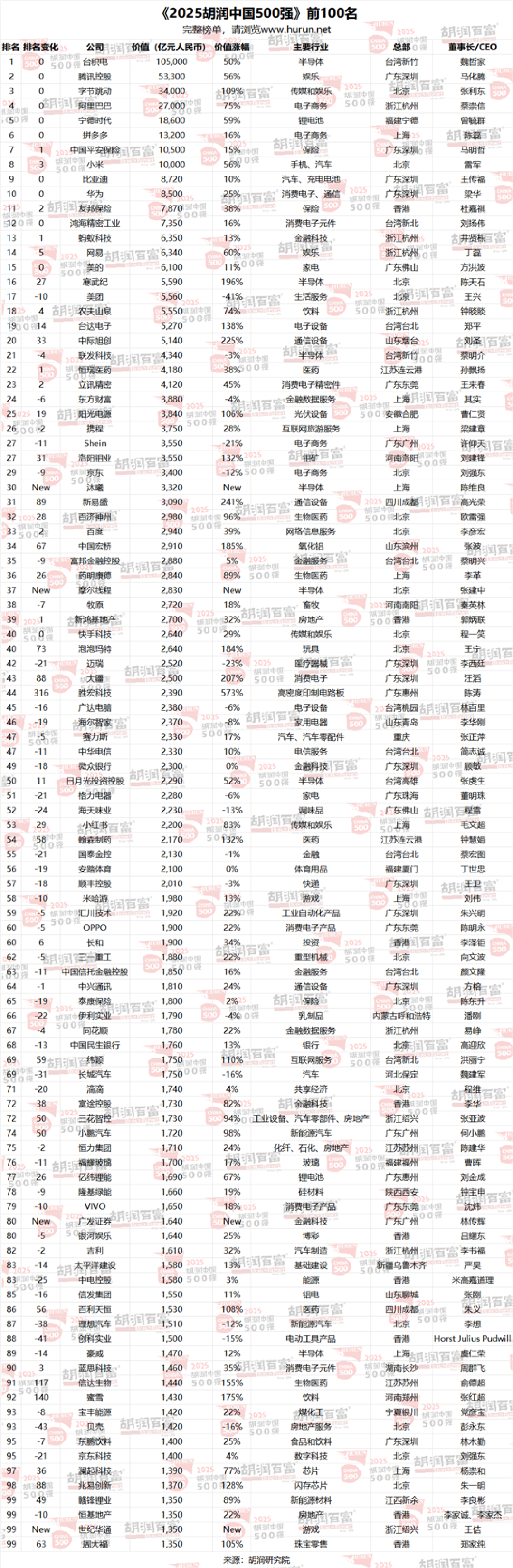 中国500强最新排名来了!小米首次超越华为 但都输给了拼多多