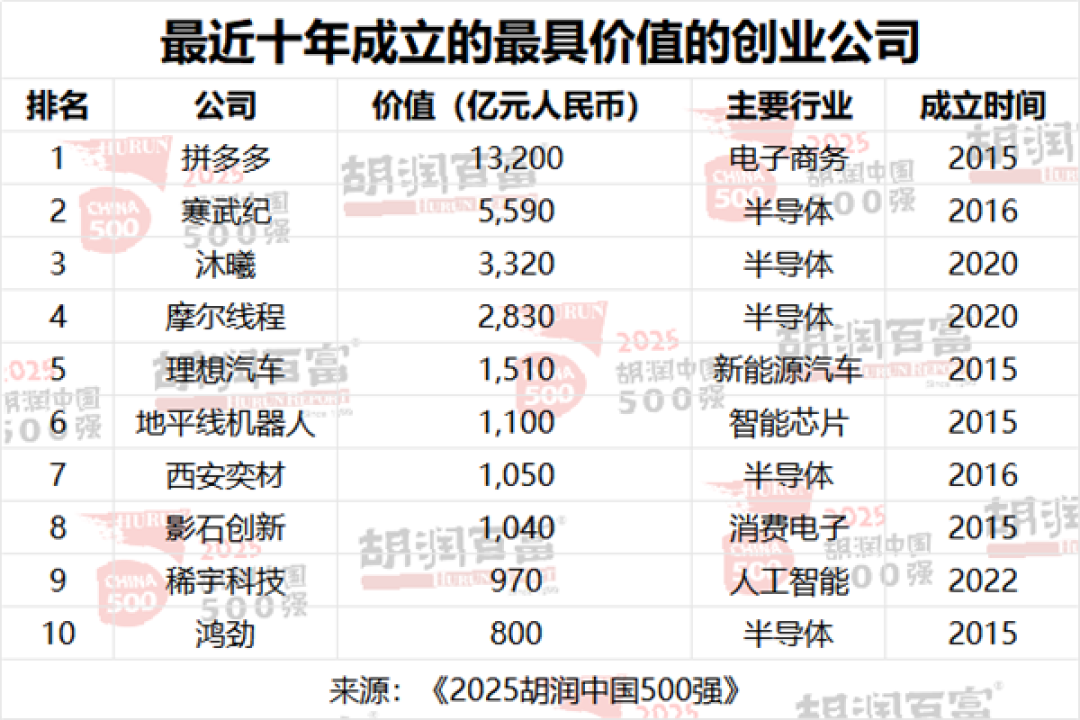 中国500强最新排名来了!小米首次超越华为 但都输给了拼多多
