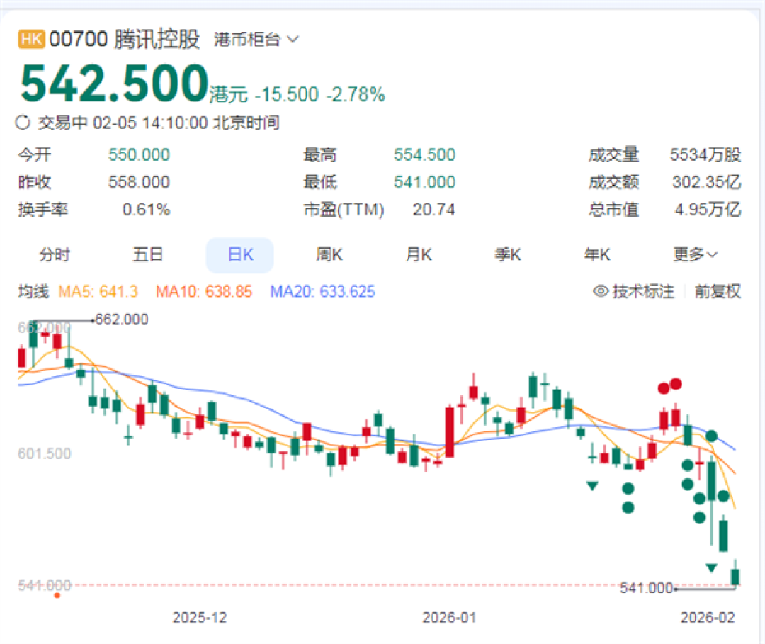 五连跌!腾讯股价市值失守5万亿港元 已回吐四年新高涨幅