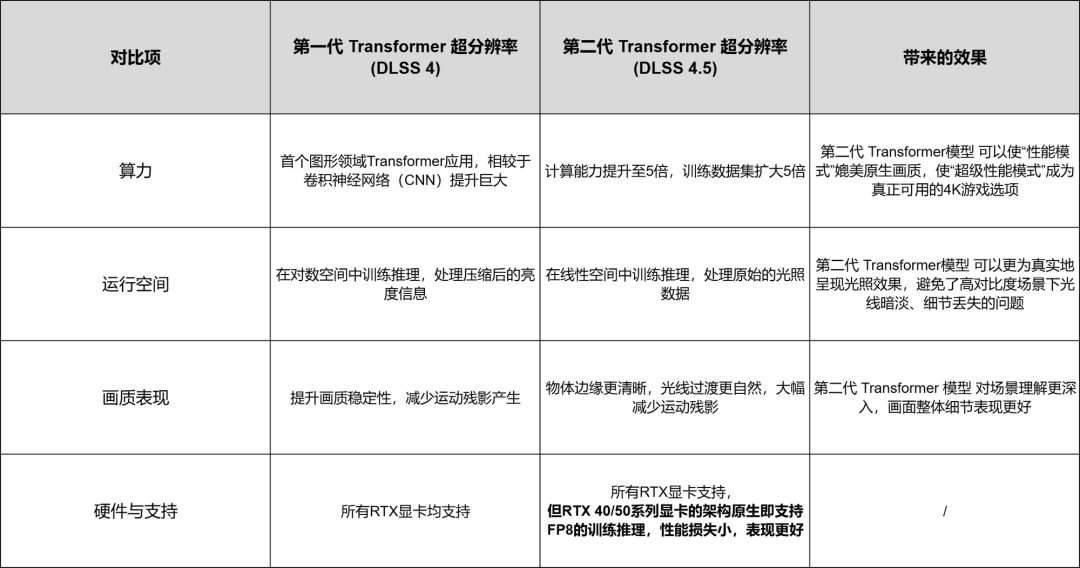 《三角洲行动》玩家必看!DLSS4.5保姆级开启教程