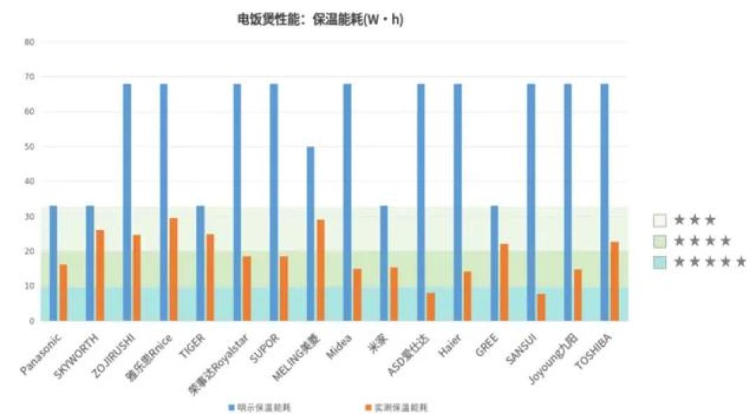 比较试验 | 电饭煲怎么选?京津冀消协测试了16个品牌