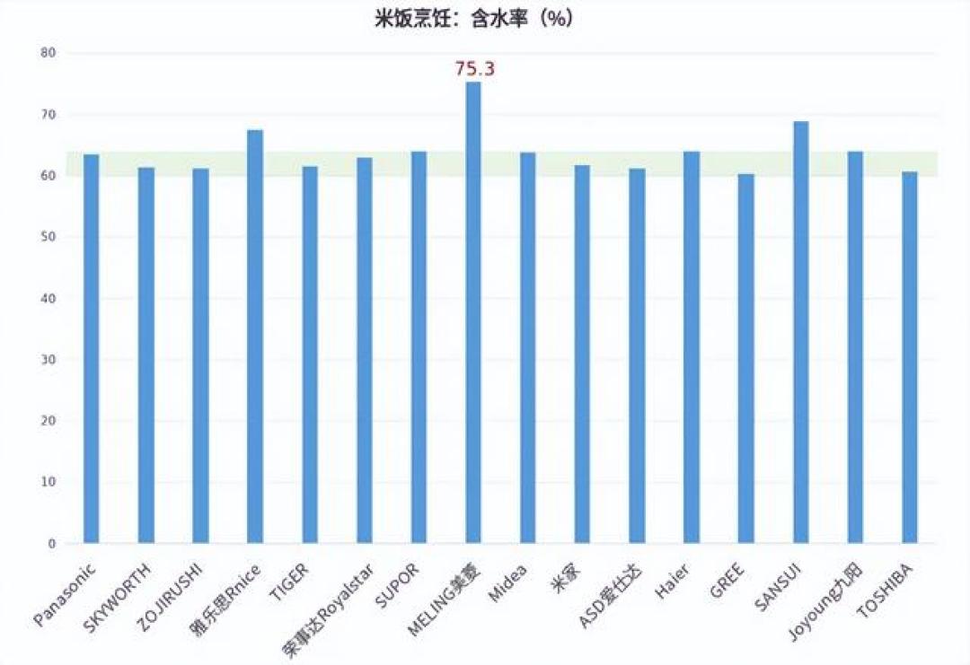 比较试验 | 电饭煲怎么选?京津冀消协测试了16个品牌