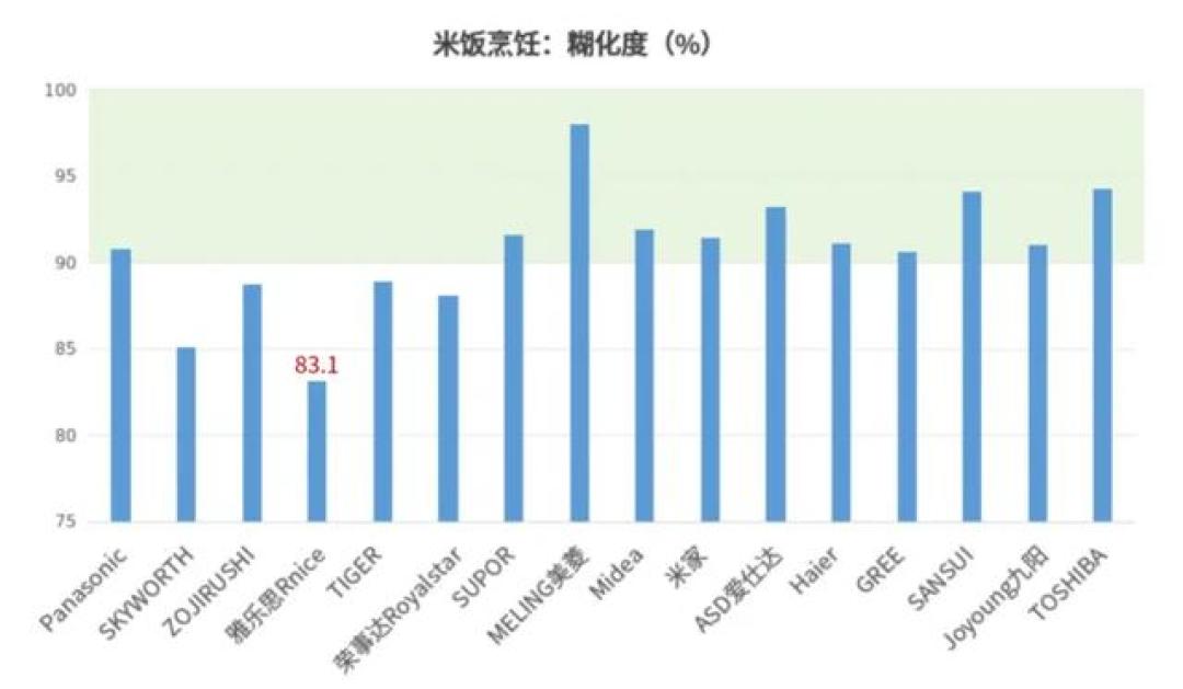 比较试验 | 电饭煲怎么选?京津冀消协测试了16个品牌