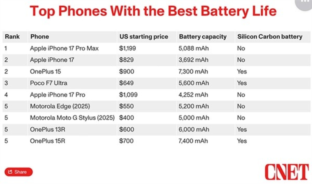 iPhone 17 Pro Max续航测试双冠登顶,软硬协同优势凸显
