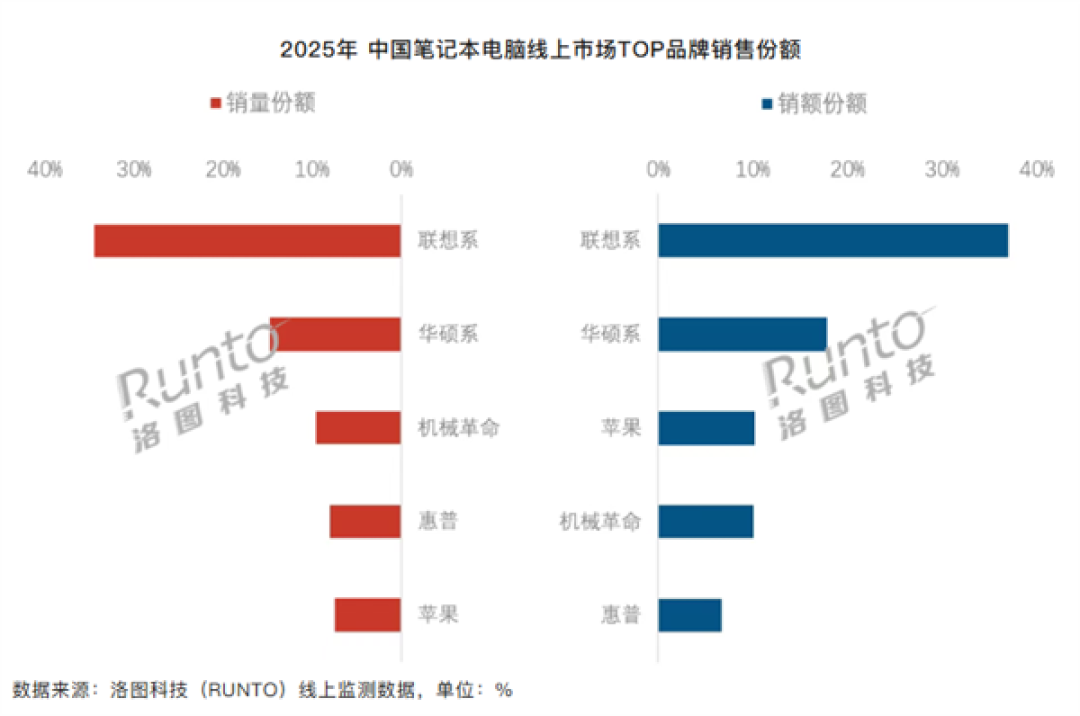 2025全年中国笔记本市场线上排名:联想独占三成份额 稳坐第一