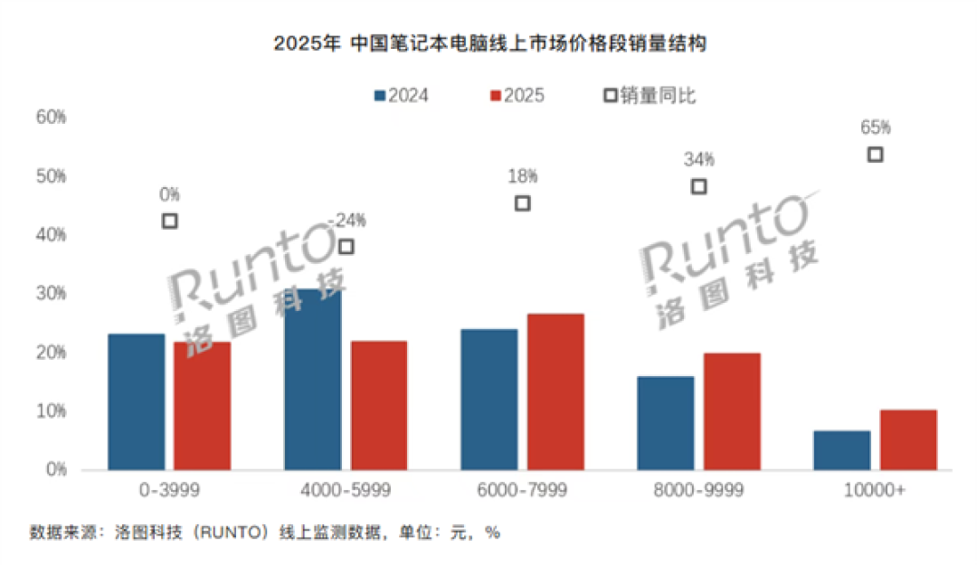 2025全年中国笔记本市场线上排名:联想独占三成份额 稳坐第一