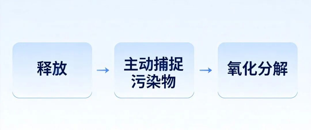 装修污染克星：ClO₂主动分解技术，为何比活性炭更好用？