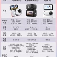 一图看懂三款运动相机对比，过年买相机不再迷茫！
