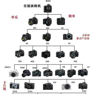 别乱买佳能!一张图看懂全系列,附零成本富士风预设