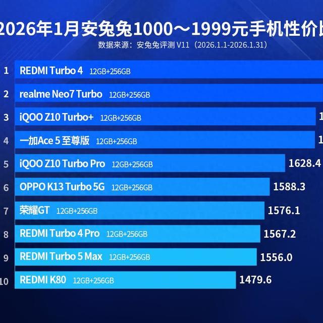 安卓千元机性价比榜单：红米Turbo5 Max仅排第九，第一名意料之中