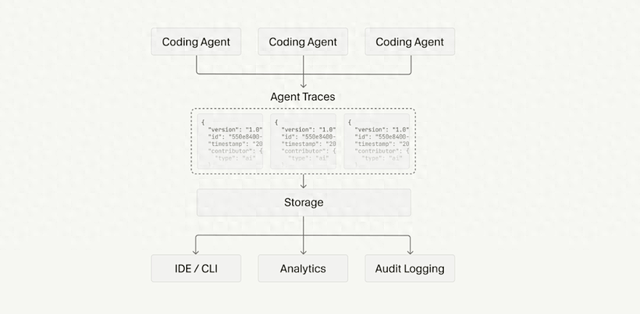 谁写的代码谁负责！Cursor 发布 Agent Trace：从此 Bug 别想再推给 AI_服务软件_什么值得买