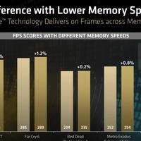 换个思路来组合——单通道的7800X3D，暴打双D4的缩缸14600K！？
