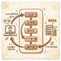 曲奇API，全部开源！免费、开源、安全、可自部署！（开发中，未上线）