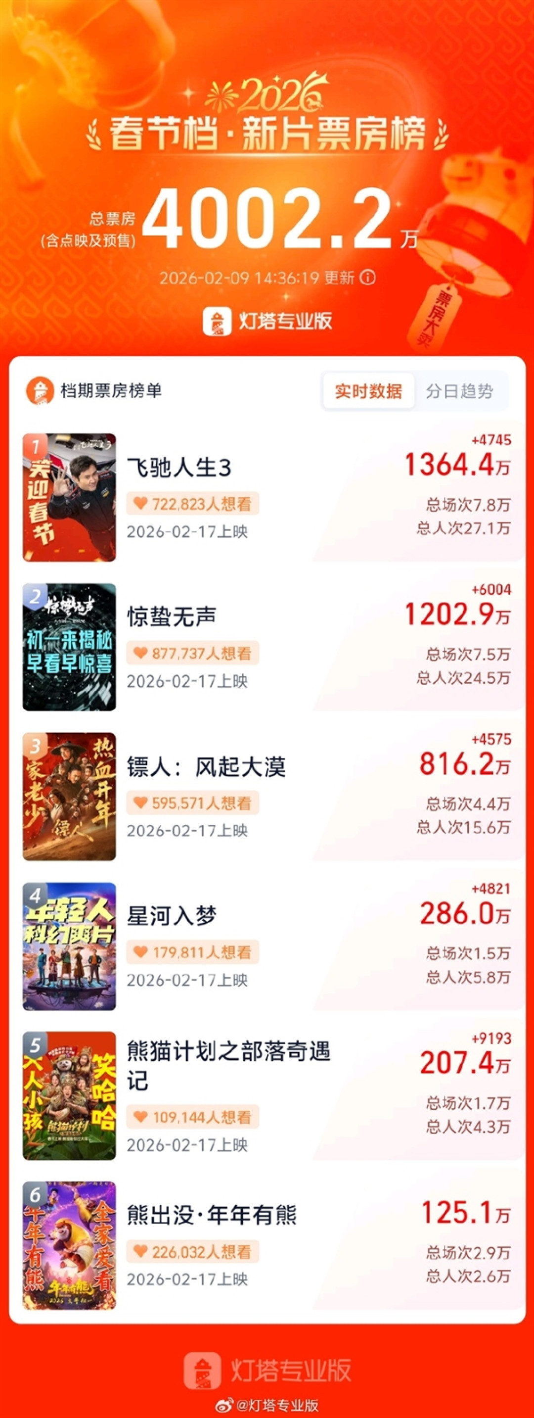 2026春节档新片票房破4000万：《飞驰人生3》一马当先