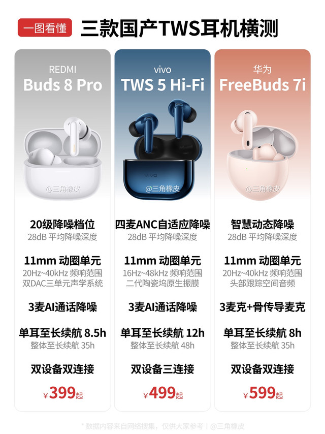 三款TWS耳机横测🔥学生党/打工人可闭眼冲