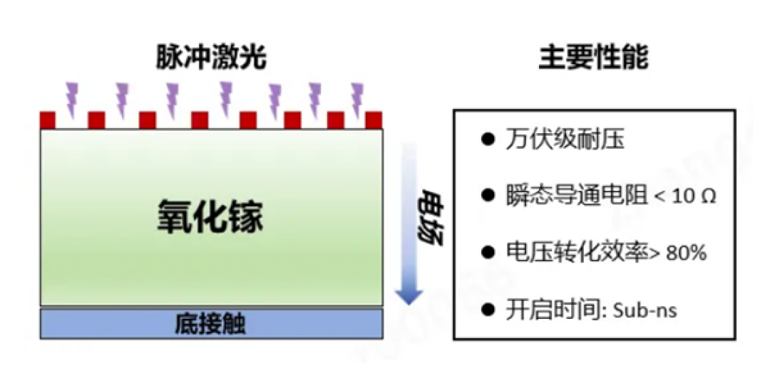 重磅突破！深圳平湖实验室研制成功万伏级氧化镓光导开关