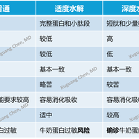 深度水解≠最优解：选对特殊医学用途奶粉，关键看蛋白处理方式与肠道耐受性