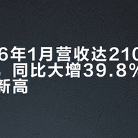 宏碁2026年1月营收达210.8亿新台币，同比大增39.8%创历年同期新高