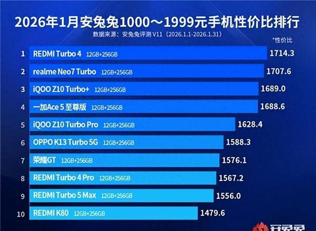 1870元买了个倒数第二？红米新机皇Turbo5Max被老款吊打