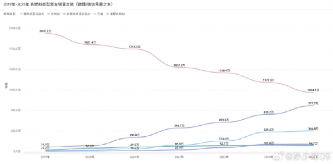 占比暴跌50%！2019-2025汽油车销量缩水超千万辆 新能源成车市主力