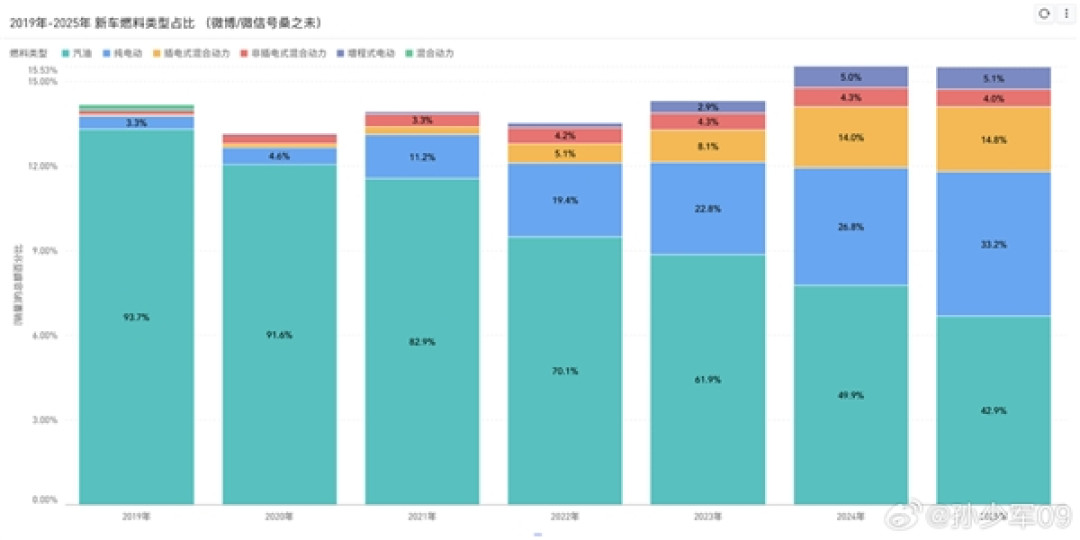 占比暴跌50%！2019-2025汽油车销量缩水超千万辆 新能源成车市主力