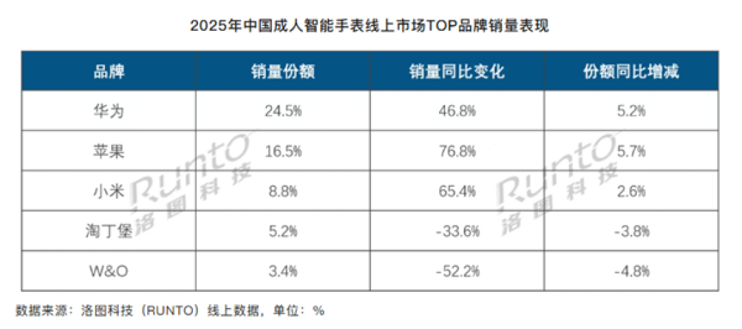 2025年中国线上智能手表排名:华为销量大涨46.8%!稳居第一