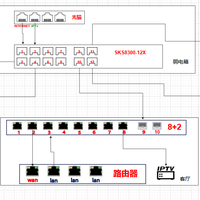 实战：用SKS8300-12X打通全屋网络，单线复用其实没你想的那么难