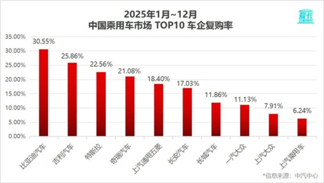 合资车霸榜时代落幕!比亚迪登顶复购率榜首 BBA彻底掉队