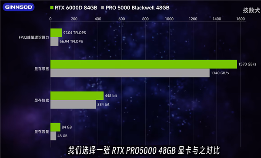 NVIDIA中国特供版专业显卡RTX 6000D没人要!首次拆解